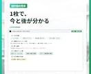業務効率化システムの設計を相談から手伝います 「うちの作業、何とかならない？」から始められます イメージ4