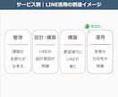 LINE配信の改善をサポートします LINE運用の負担を減らします イメージ3