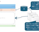 データ駆動Webサイト【別掲】の運用保守を行います 【価格改定・定期購入】継続的にSVとAPの正常運用をサポート イメージ4