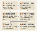 AIで何ができるか、業務に合わせて一緒に形にします 『うちで何ができる？』から一緒に考えます／月1万円で伴走 イメージ7