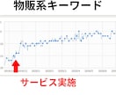 日本人5000アクセスを送り上位表示を支援します ブログやサイトの検索順位を向上させるコスパの良いSEO対策 イメージ8