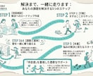 1回で終わらない。伴走テキストコーチ受付ます 途中で壁にぶつかって止まってしまう、誰かに一緒に走ってほしい イメージ1