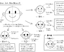 あなたの考え・伝えたいことをイラスト図解にします 頭の中にある考えを整理したい・伝えたいときにおすすめです イメージ4