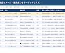 営業先の選定と優先順位付きリストを作ります 「誰に・なぜ・どの順で」当たるかを公的データで設計。競合表付 イメージ2