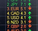 FXに勝つには強いトレンドを見抜く必要があります 14個のインジケータに説明付き イメージ3