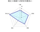 相性測定:お互いの恋愛関係のバランス測定します 素を出している度合い、尊敬、人間性、興味、行動を数値化します イメージ3