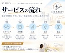 次の一歩を、自分で選べる状態まで整理します 診断ではなく「自分の場合、次に何を確かめればいいか」を考える イメージ4