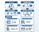 事業・サービスの強みと課題を整理します 「何が強み？」から一緒に整理します イメージ2