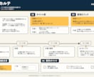 動画アイデアを1枚の企画書にまとめます 質問に答えるだけ。タイトル・構成・冒頭まで1枚で提案 イメージ5