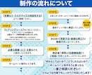 プロがサポート◎SEO対策◎WIXでHP作成します 初心者でも安心サポート◎簡単更新◎マニュアル付◎丸投げOK イメージ2