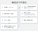 デザイナーが高品質な営業・プレゼン資料作成します 企画構成から対応◎デザインでサービスの魅力を引き出します イメージ6