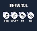 AIを活用しWebサイトを制作します AI×最新技術で高品質サイトをスピード納品 イメージ3