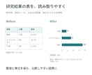 現役看護師が看護研究のパワポを見やすく整えますます 学会・院内発表に。内容を活かして読みやすい資料へ イメージ2