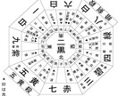 九星気学　悩み　金運　仕事　恋愛　鑑定致します 九星気学　悩み　相談　運勢　DV お金　健康　嫁姑 イメージ1