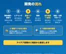 Flutterで両OS対応アプリを開発します アイデア段階からOK｜小さく作って試すMVP開発 イメージ4