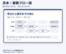 研修資料・手順書・業務マニュアルをパワポで作ります 手が回らない研修資料・手順書、代わりに作ります イメージ6