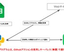 Web情報をLINE通知！維持費0円で自動化します スクレイピング×LINE！サーバー代不要の全自動システム イメージ2