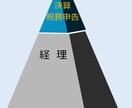 起業をしている方に、経営に必要な経理にお答えします 起業で知っておきたい経理のこと。 イメージ1