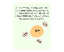 日常をより良くする思考作りをお手伝いします お客様の悩みを分かりやすく紐解いてコーチング。 イメージ3