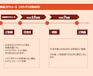 営業資料のプロが、成果に繋がる資料を提供いたします 現役営業職が成果に繋がる営業資料を最短納期で作成 イメージ9