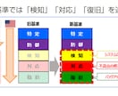 防衛産業セキュリティ基準コンサルティングを承ります 防衛省の機微な情報を取扱う際に必要な防衛省基準適合へコンサル イメージ2