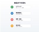 最短3日納品!売上に繋がるWEB記事作成します SEOライティング/商品説明文/ブログ記事対応 イメージ2