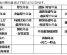 3級FP学科試験の年金分野のテキストを販売します 市販のテキストを全てやる必要はなし。頻出論点をやるだけで合格 イメージ2