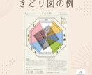 きどり図でご自宅の風水鑑定します ご自宅の気の流れをビジュアルでいつでも自分で確認できます イメージ3