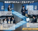 手作業ゼロの業務システム・Webアプリを開発します フワッとしたご相談から伴走！AI×モダン技術で課題を解決 イメージ3
