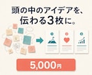 頭の中のアイデアを伝わる3枚に編集します 「アイデアはあるけど、うまく伝わらない」を翻訳します イメージ1