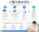 業務に合わせたChatGPTプロンプトを作成します AI初心者歓迎！業務の時短・効率化をお手伝いします。 イメージ3