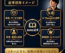 企業・経営者様の知識や経験をnote記事にします 長期で読まれる工夫・導線設計をしながら30記事を執筆します イメージ7