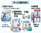 弁理士が商標申請書類（商標登録願）を作成します 申請手続は書類に印紙を貼って郵送するのみで簡単！ イメージ2