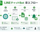 GPT連携LINEチャットBotを作成します FAQ対応・問い合わせ対応・予約前ヒアリングを自動化 イメージ2
