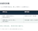 AIで作った資料を、編集できるパワポに整えます 文字の詰まり、表の読みづらさを5枚まで整理します イメージ5