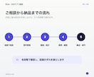 アイデアからWeb・iOSアプリを開発します 要件整理から開発・公開後の保守まで対応 イメージ6