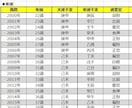 四柱推命ツール(資格のキャリカレ対応)を提供します Excel動作。干合、支合、冲、通根、透干なども算出します。 イメージ9