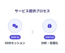 診断ではなく設計｜60分で勝てる職種を整理します 意思決定できる材料を作るサービスです。 イメージ3