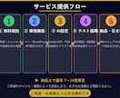 AIでブログ・YouTube完全自動化を代行します 毎日自動投稿・収益化設計まで丸ごとお任せ イメージ2