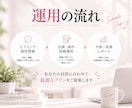 Instagram運用をまるごと代行します 企画・制作・投稿・分析まで一括でお任せいただけます イメージ4