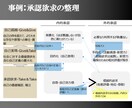 資料作成代行│経営向け│“議論できる構造”にします 戦略コンサル経験×経営企画代理複数社×行政書士有資格 イメージ2
