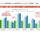 定量アンケート調査結果から生活者の本音を探索します アンケート調査結果とAIの推定値ギャップから探索します イメージ5
