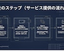 新規事業の壁打！HCD専門家が事業設計を伴走します アイデアを事業へ！人間中心設計で「売れる」コンセプトを共創 イメージ7