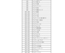 検索上位が狙える穴場なキーワードを選定します 【選定基準】検索ボリューム100以上かつSEO難易度20以下 イメージ3