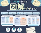 文章・情報を整理して伝わる図解をデザインします 文章・箇条書き・メモからOK！複雑な内容がひと目でわかる図解 イメージ1