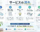 SNSの発信テーマ・方向性を設計します 「何を発信すればいい？」を整理して明確にします イメージ3
