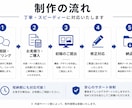 伝わるPowerPoint資料を作成します。ます 営業・セミナー・会社説明会資料も対応します イメージ3