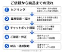 AIチャットボット｜予約・問い合わせ自動化できます 業務整理から構築まで丁寧に対応します イメージ3