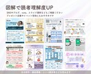 伝わる！行動につながる！図解スライドをつくります ブログ・SNS・スライドなど【文章をわかりやすく視覚化】 イメージ3