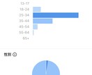 Instagramで16,000人に宣伝します 女性フォロワー97%のInstagramのアカウントです！ イメージ3